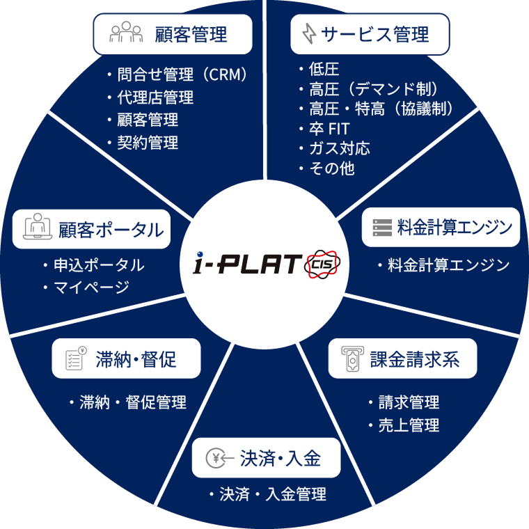 i-PLAT CIS 機能一覧のグラフ