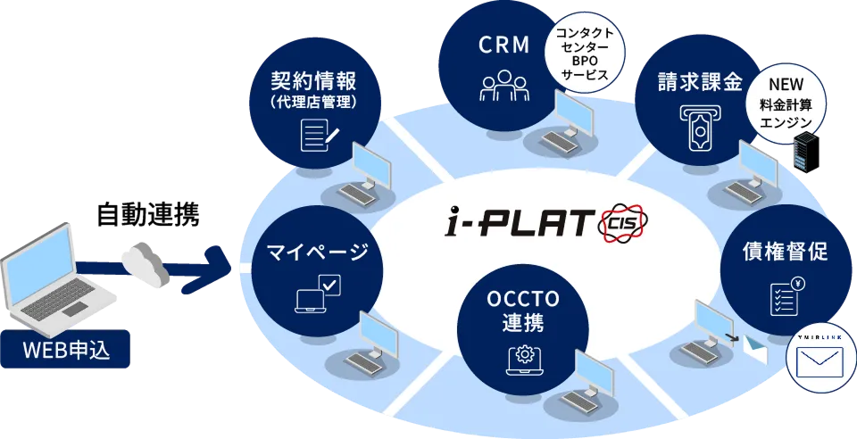 サービス概要図